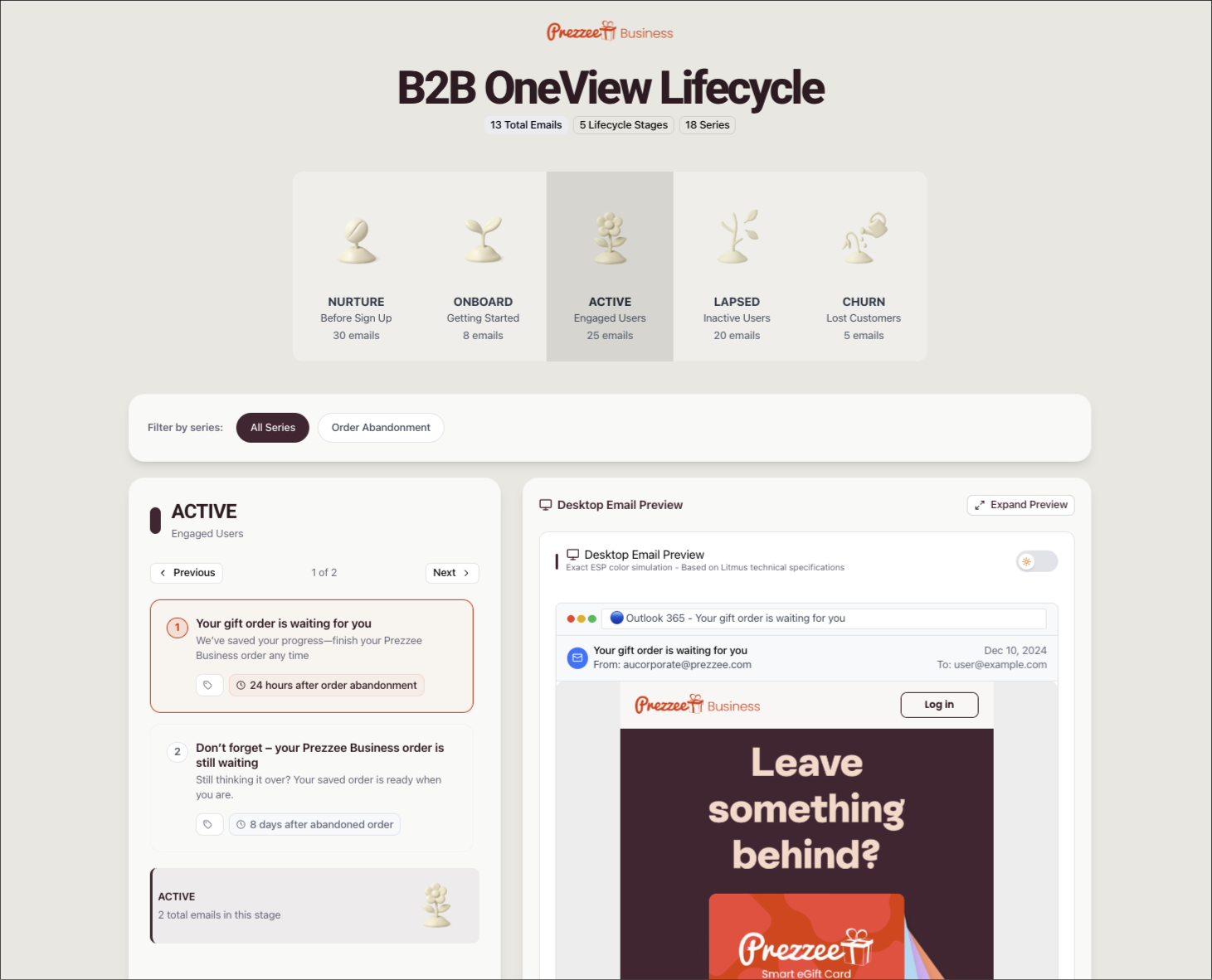 The B2B OneView Lifecycle dashboard: five lifecycle stages from nurture to churn, a filterable series list, and a desktop email preview pane